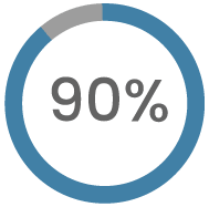 90%